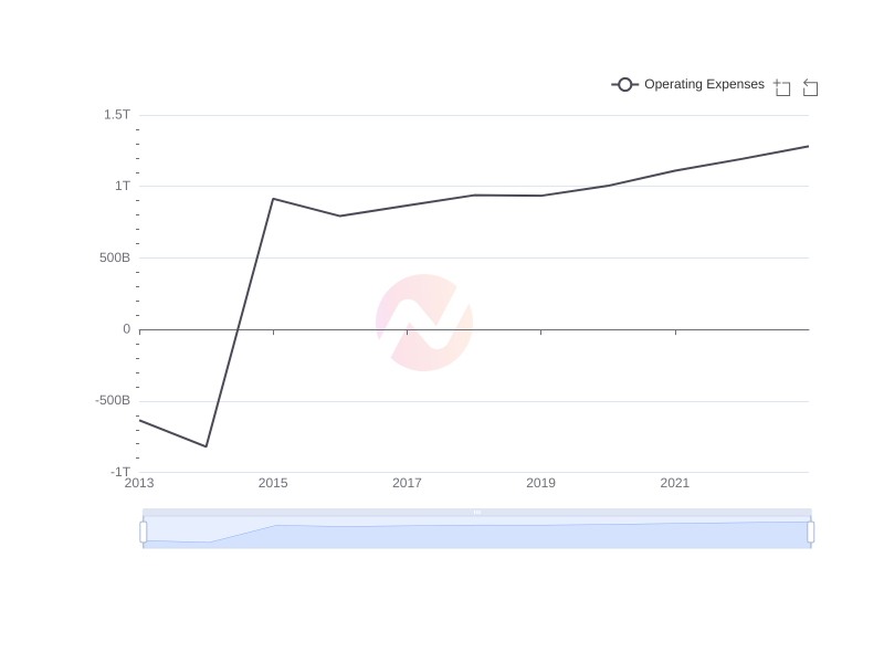 Average Operating Expenses of IX over the last 10 years