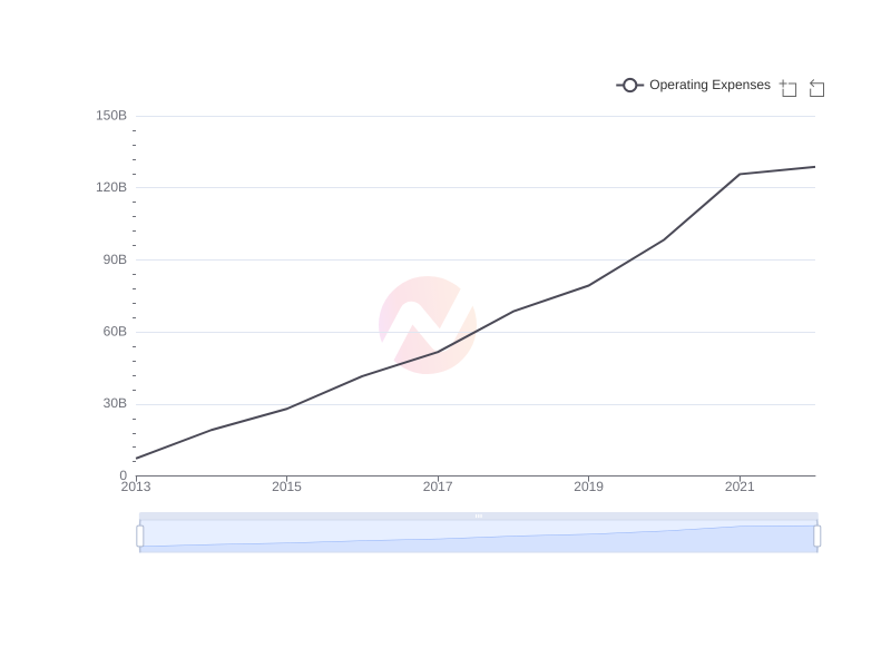 Average Operating Expenses of JD.com over the last 10 years
