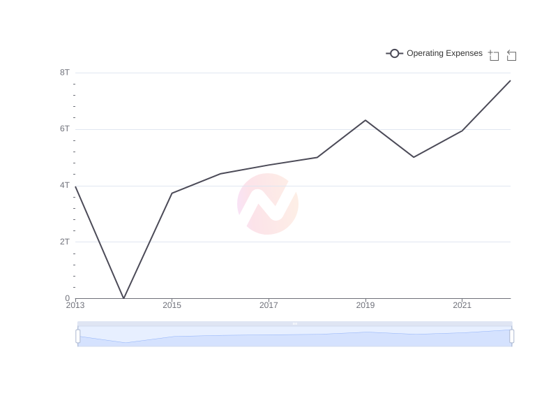 Average Operating Expenses of KB over the last 10 years