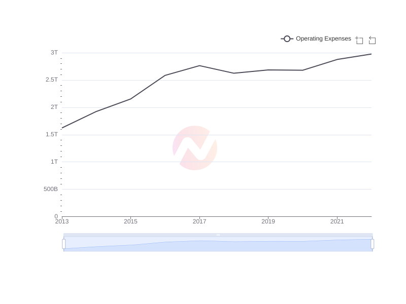 Average Operating Expenses of KEP over the last 10 years