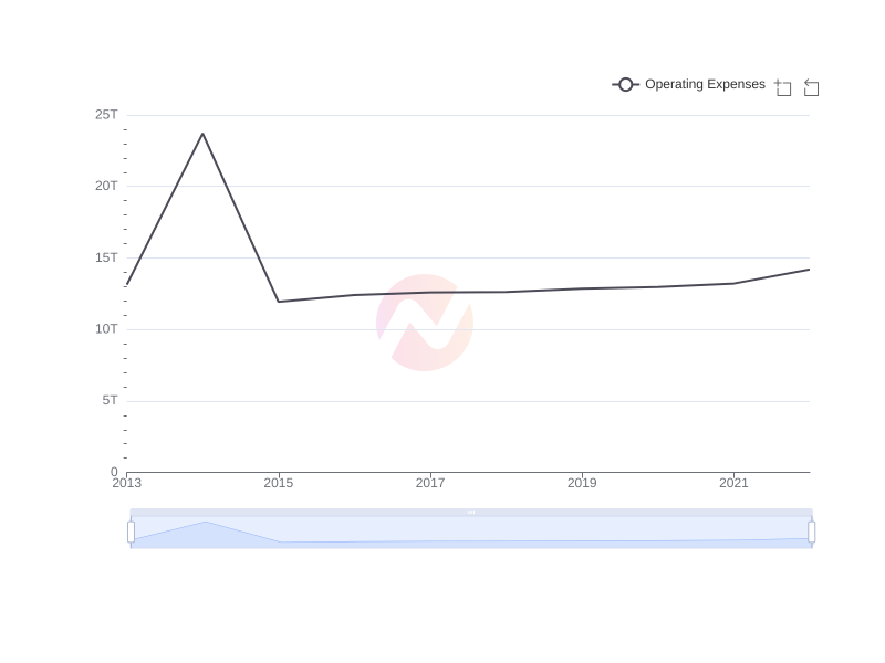 Average Operating Expenses of KT over the last 10 years