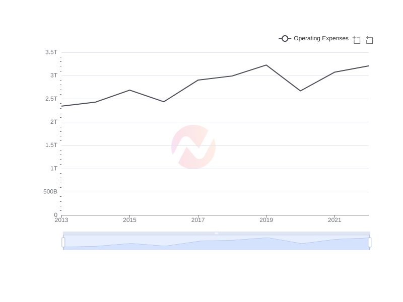 Average Operating Expenses of LPL over the last 10 years
