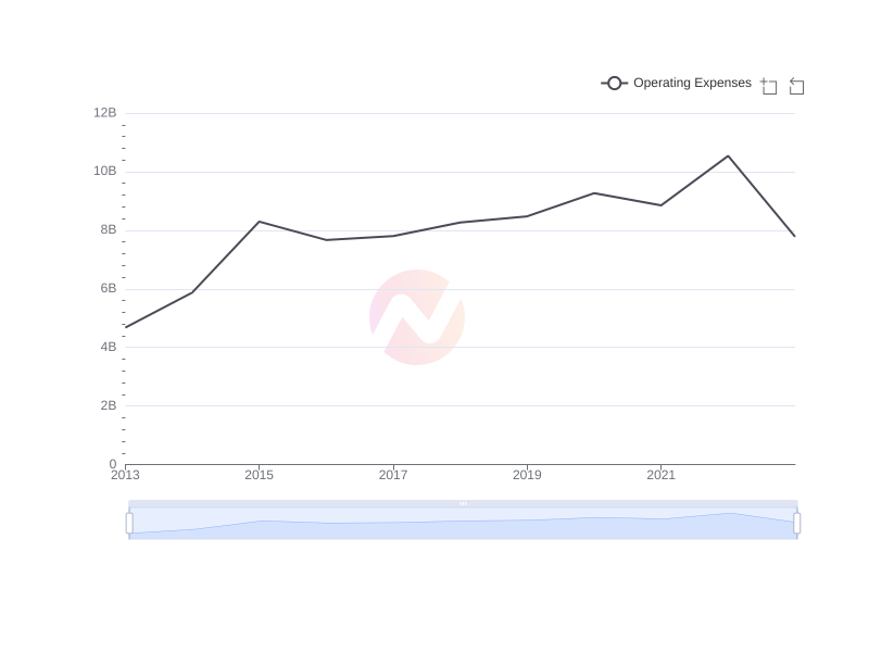 Average Operating Expenses of MCK over the last 10 years