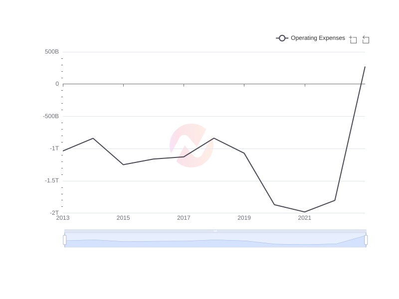 Average Operating Expenses of MFG over the last 10 years