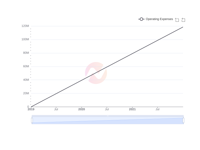 Average Operating Expenses of MHLA over the last 10 years