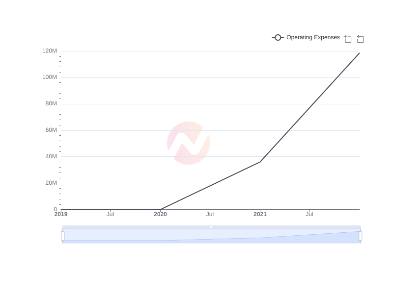 Average Operating Expenses of MHNC over the last 10 years