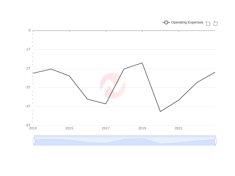 Average Operating Expenses of MUFG over the last 10 years
