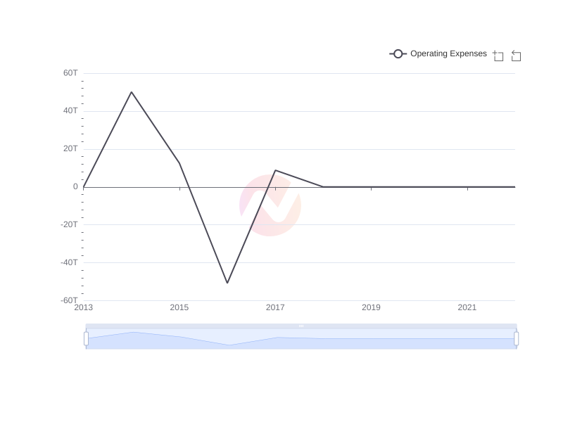 Average Operating Expenses of MULN over the last 10 years