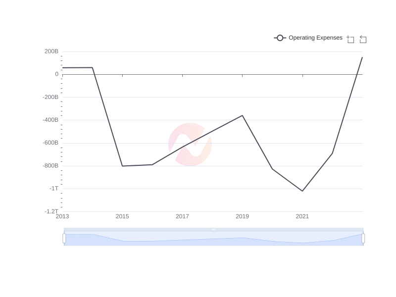 Average Operating Expenses of NMR over the last 10 years