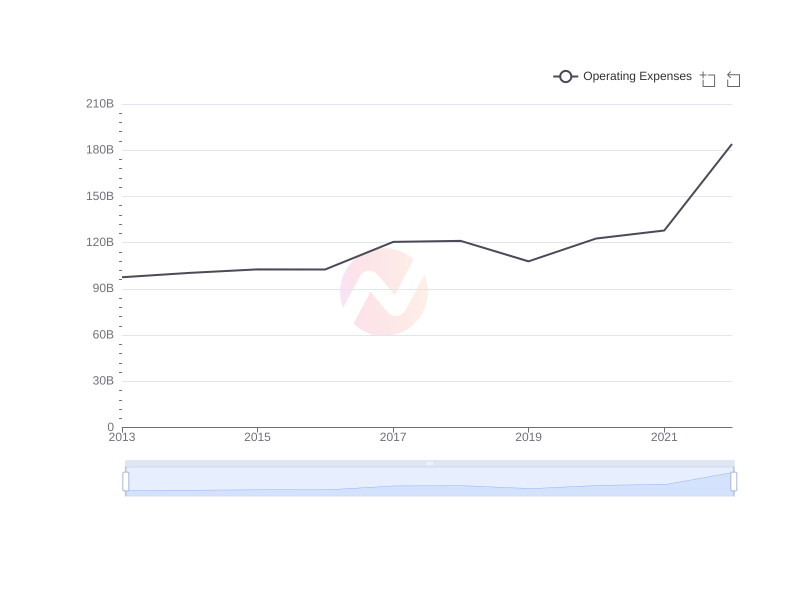 Average Operating Expenses of PHI over the last 10 years