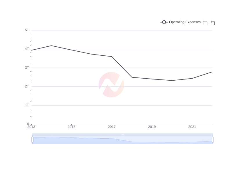 Average Operating Expenses of PKX over the last 10 years