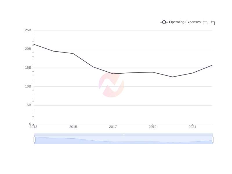 Average Operating Expenses of SHEL over the last 10 years