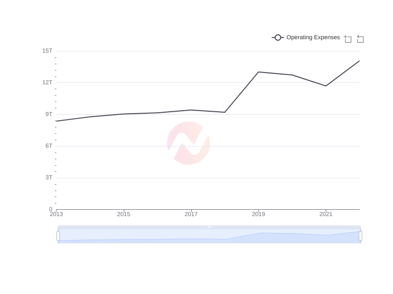 Average Operating Expenses of SHG over the last 10 years