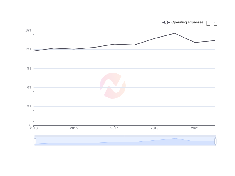 Average Operating Expenses of SKM over the last 10 years