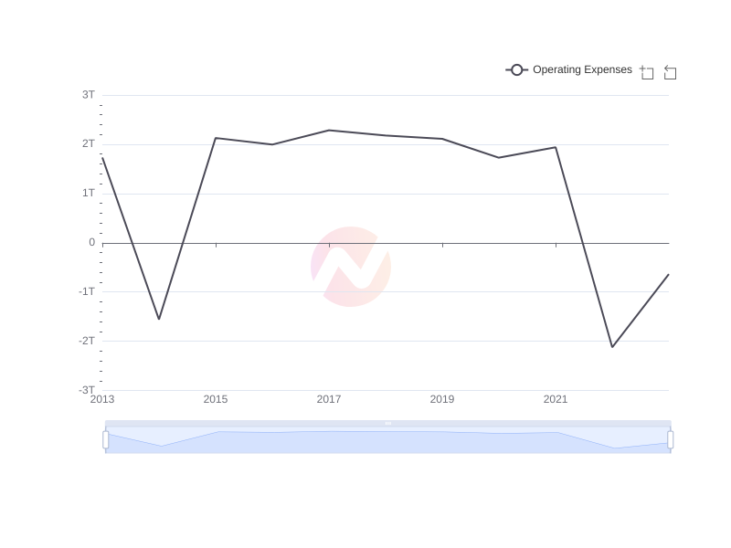 Average Operating Expenses of SMFG over the last 10 years