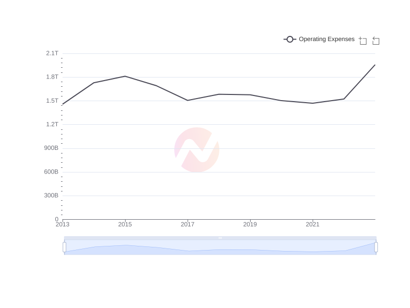 Average Operating Expenses of SONY over the last 10 years