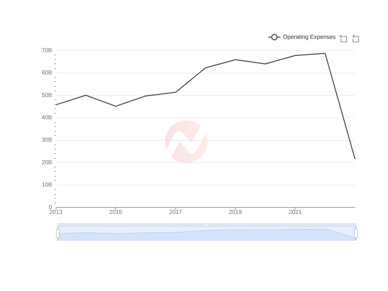 Average Operating Expenses of SSL over the last 10 years
