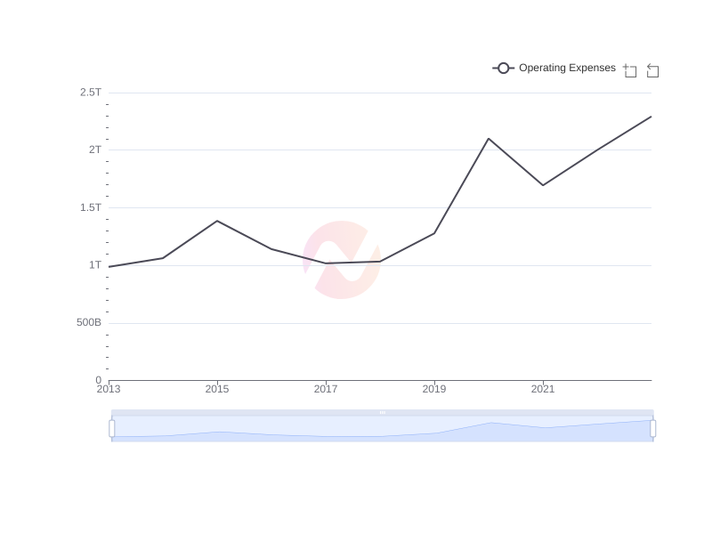 Average Operating Expenses of TAK over the last 10 years