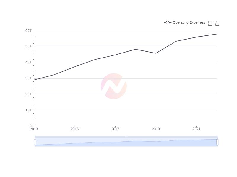 Average Operating Expenses of TLK over the last 10 years