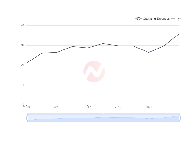 Average Operating Expenses of TM over the last 10 years