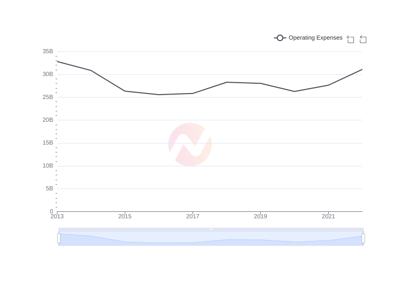 Average Operating Expenses of TTE over the last 10 years