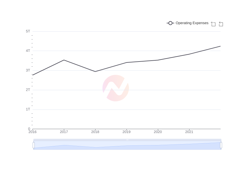 Average Operating Expenses of WF over the last 10 years