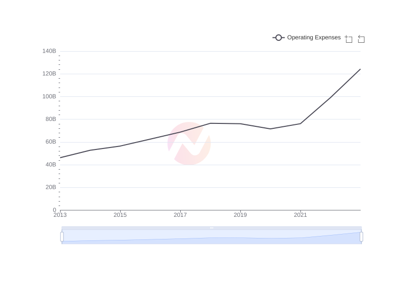 Average Operating Expenses of WIT over the last 10 years