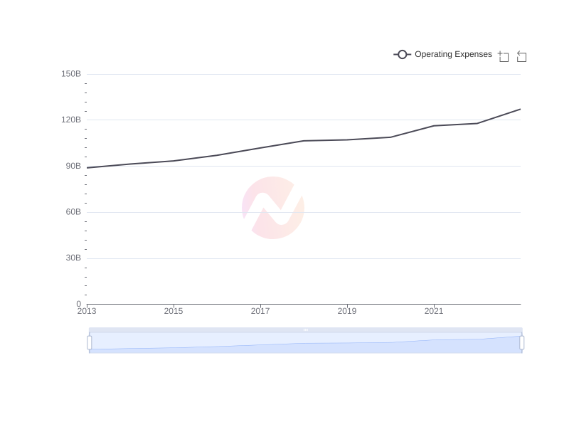 Average Operating Expenses of WMT over the last 10 years