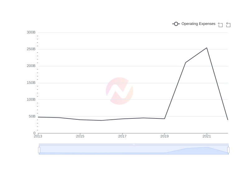 Average Operating Expenses of XOM over the last 10 years
