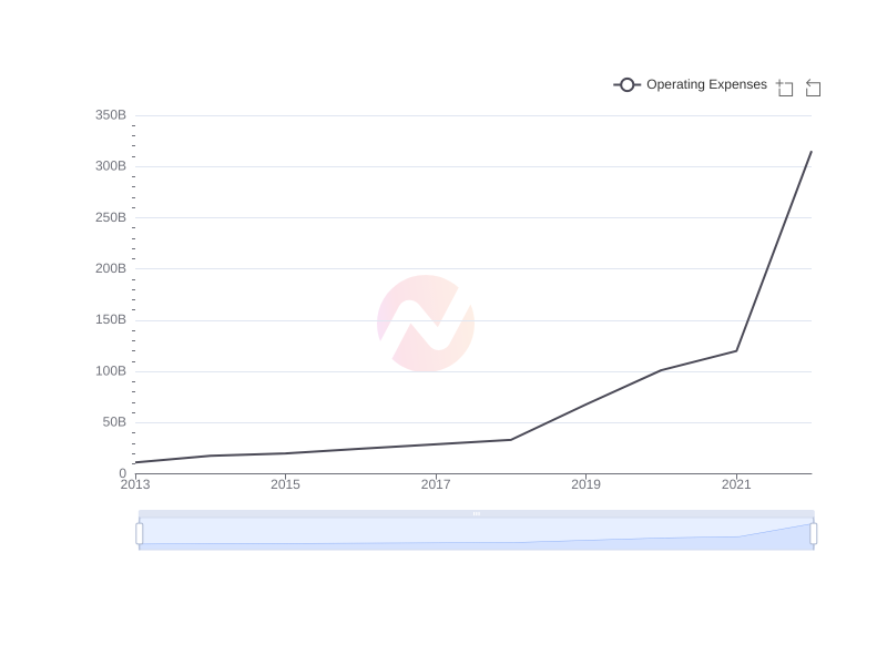 Average Operating Expenses of YPF over the last 10 years