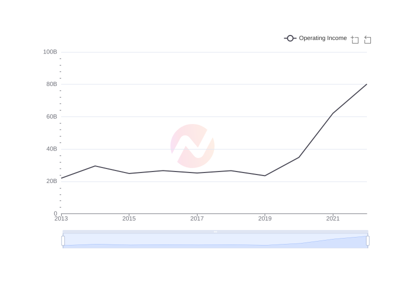 Average Operating Income of ASX over the last 10 years