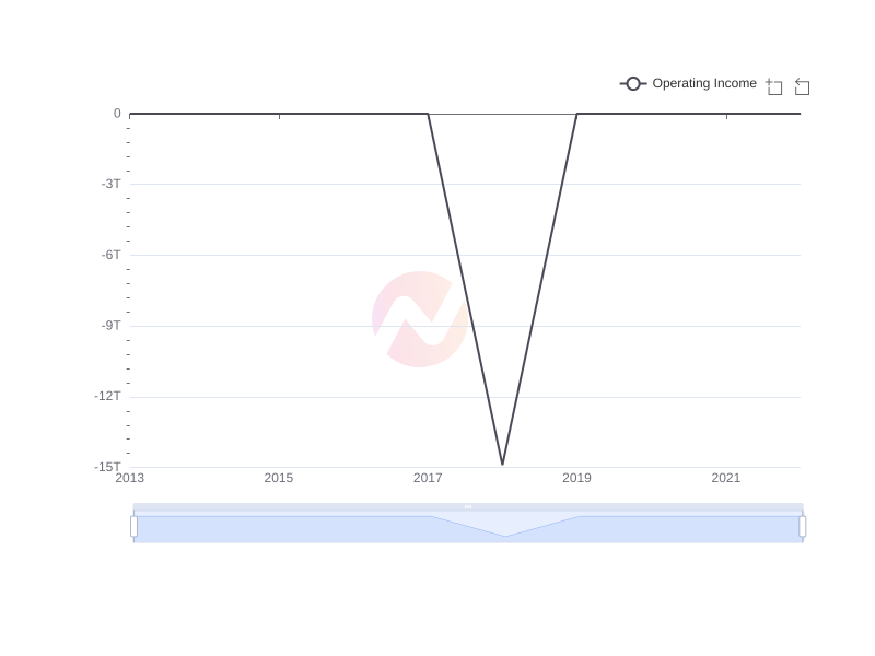Average Operating Income of AYRO over the last 10 years
