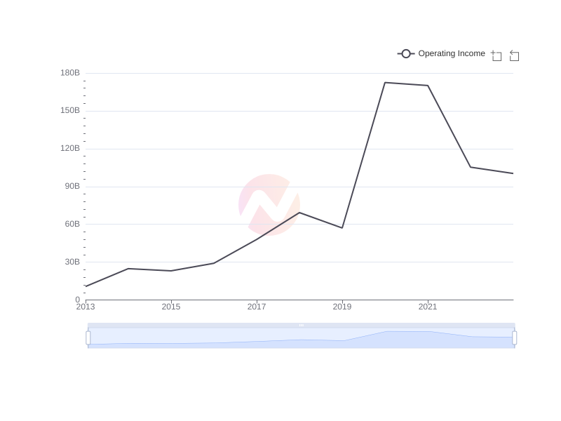 Average Operating Income of BABA over the last 10 years