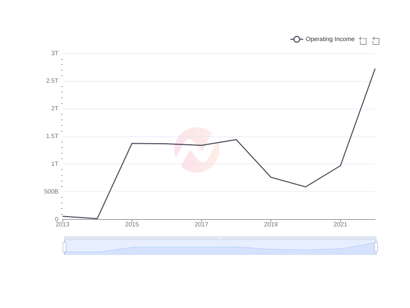 Average Operating Income of BCH over the last 10 years
