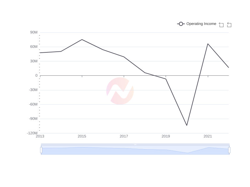 Average Operating Income of BlackRock Capital Investment Corporation over the last 10 years