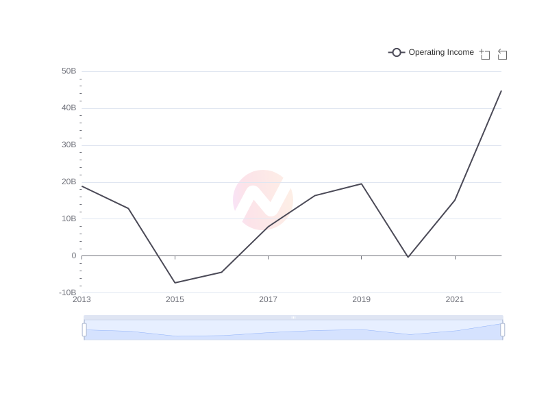 Average Operating Income of BP over the last 10 years