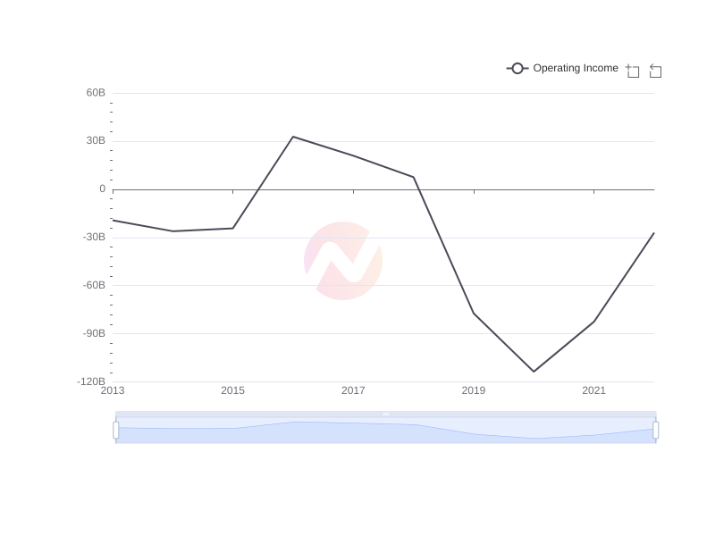 Average Operating Income of BRK-A over the last 10 years