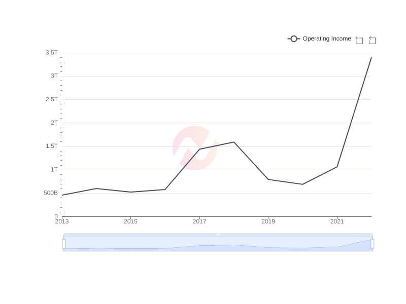 Average Operating Income of BSAC over the last 10 years