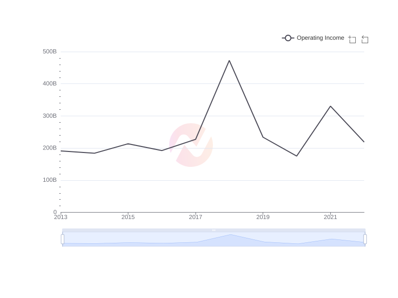 Average Operating Income of CCU over the last 10 years