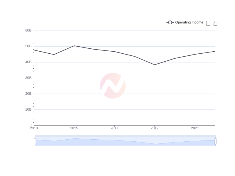Average Operating Income of CHT over the last 10 years