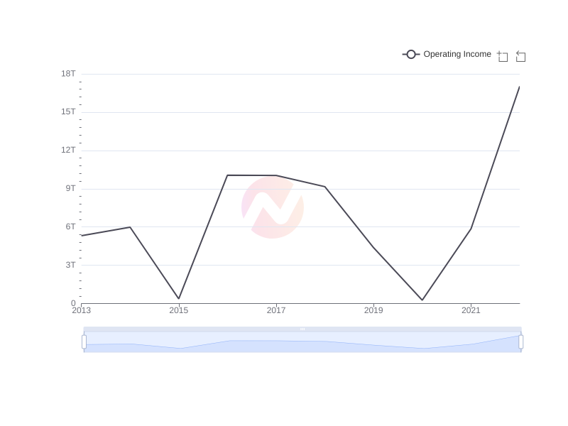 Average Operating Income of CIB over the last 10 years