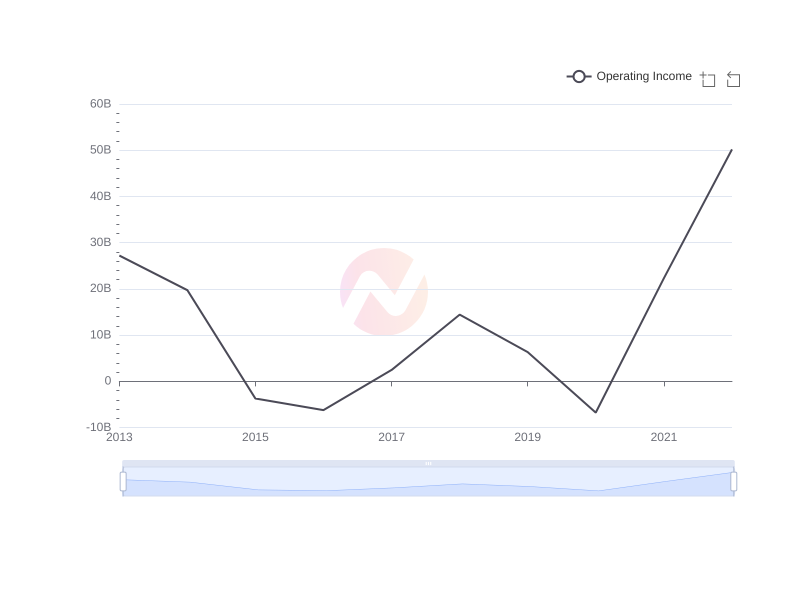 Average Operating Income of CVX over the last 10 years