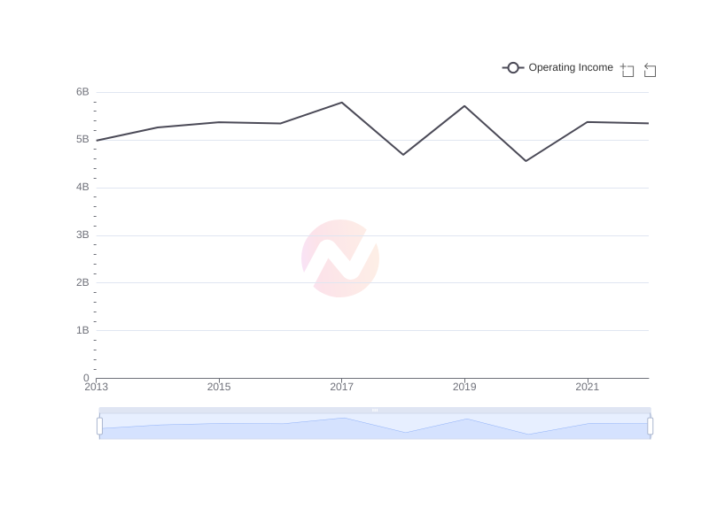 Average Operating Income of DUKB over the last 10 years