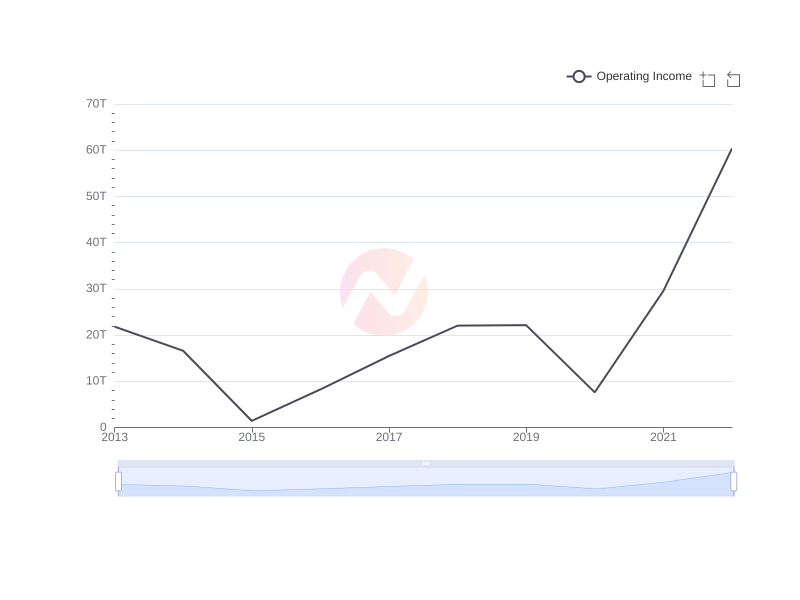 Average Operating Income of EC over the last 10 years