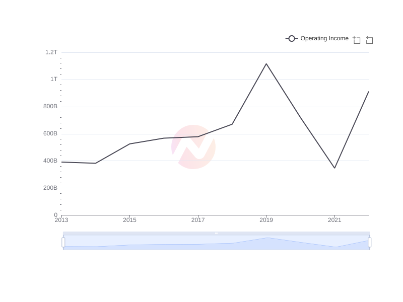 Average Operating Income of ENIC over the last 10 years