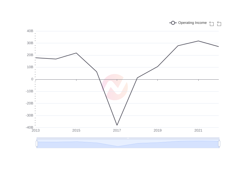 Average Operating Income of Ericsson over the last 10 years