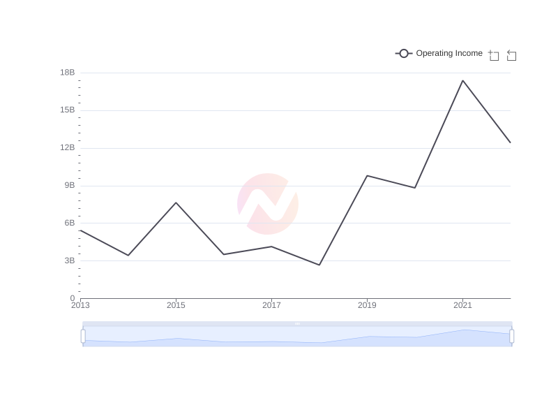 Average Operating Income of F over the last 10 years