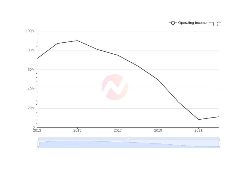 Average Operating Income of FCRX over the last 10 years