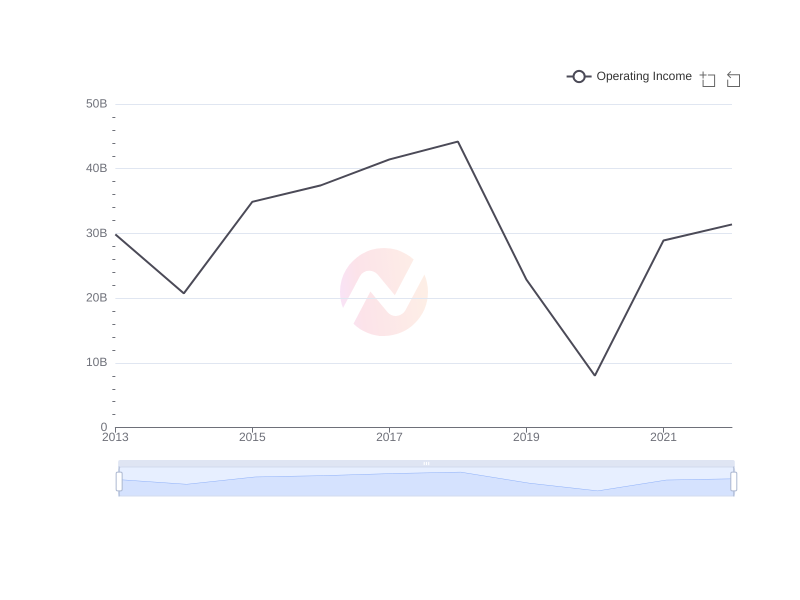 Average Operating Income of FMX over the last 10 years