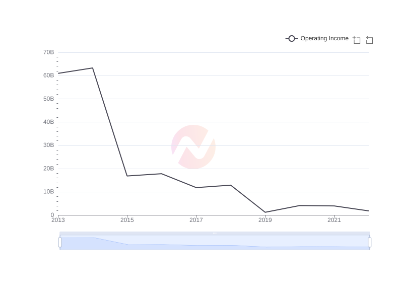 Average Operating Income of GE over the last 10 years